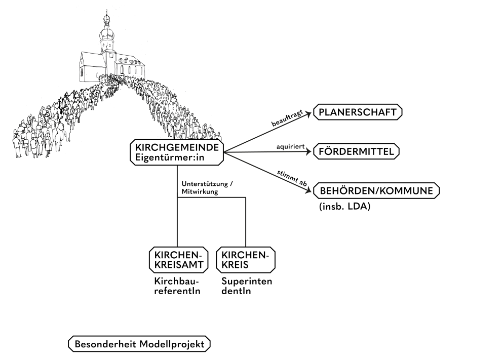 Organigram Aufbau Modellprojekt