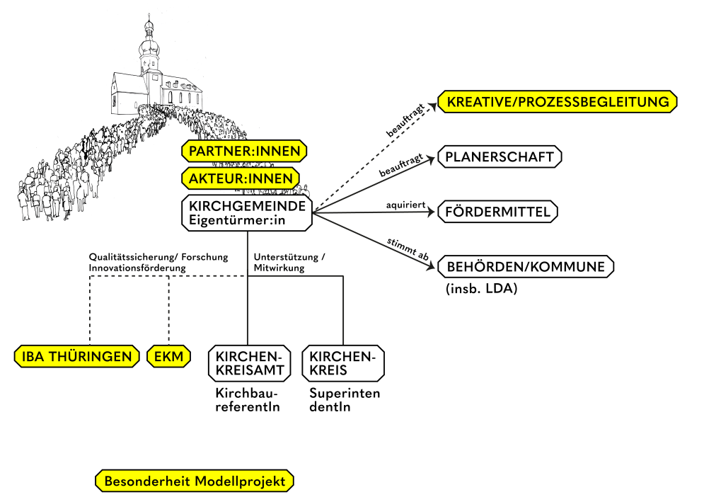 Organigram Aufbau Modellprojekt